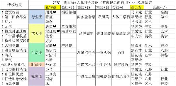 绝对演绎茶会甜点话题攻略